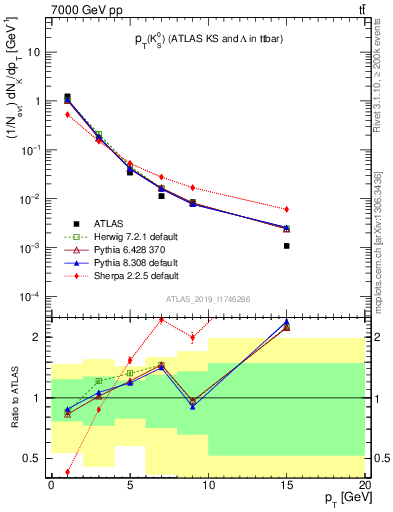 Plot of k0.pt in 7000 GeV pp collisions