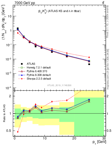 Plot of k0.pt in 7000 GeV pp collisions