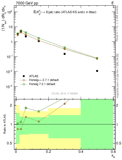 Plot of k0.x in 7000 GeV pp collisions