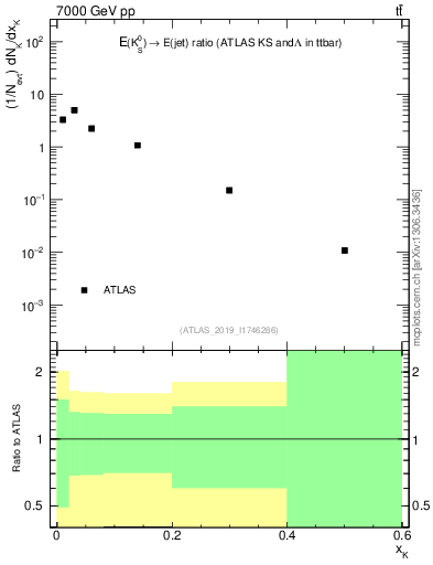 Plot of k0.x in 7000 GeV pp collisions