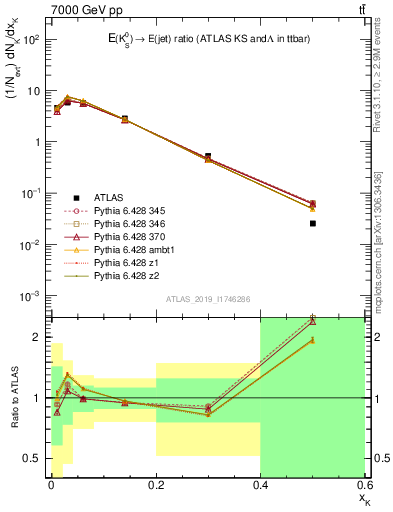 Plot of k0.x in 7000 GeV pp collisions