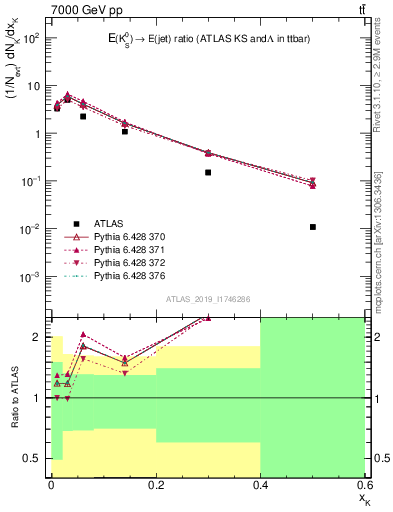 Plot of k0.x in 7000 GeV pp collisions