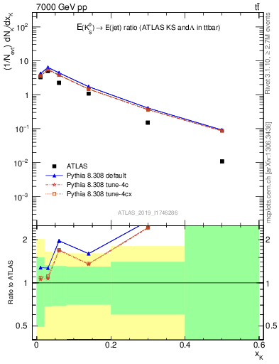 Plot of k0.x in 7000 GeV pp collisions