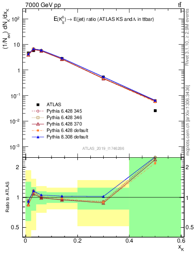 Plot of k0.x in 7000 GeV pp collisions