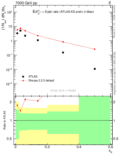 Plot of k0.x in 7000 GeV pp collisions