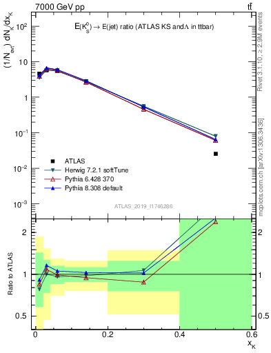 Plot of k0.x in 7000 GeV pp collisions