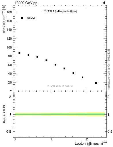 Plot of l.eta in 13000 GeV pp collisions