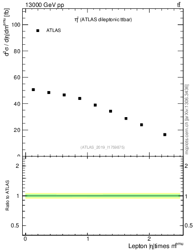 Plot of l.eta in 13000 GeV pp collisions