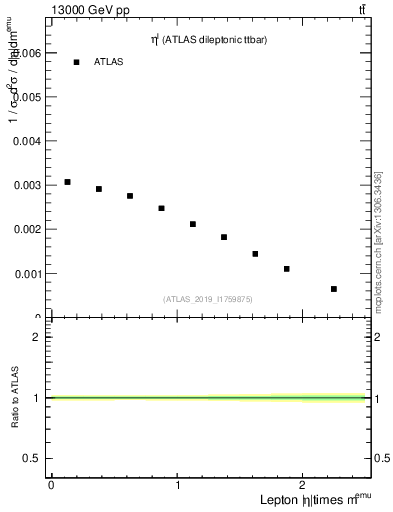 Plot of l.eta in 13000 GeV pp collisions