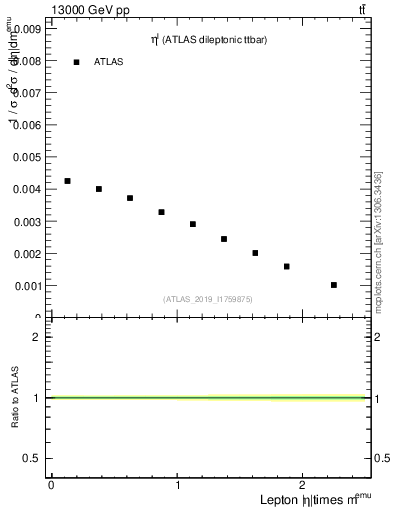 Plot of l.eta in 13000 GeV pp collisions