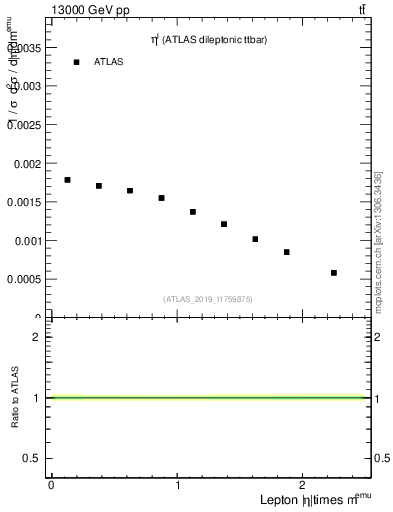 Plot of l.eta in 13000 GeV pp collisions