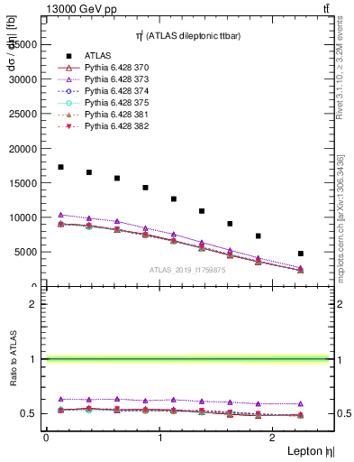 Plot of l.eta in 13000 GeV pp collisions