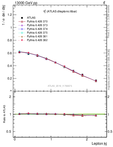 Plot of l.eta in 13000 GeV pp collisions