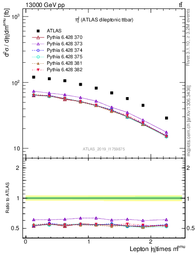 Plot of l.eta in 13000 GeV pp collisions