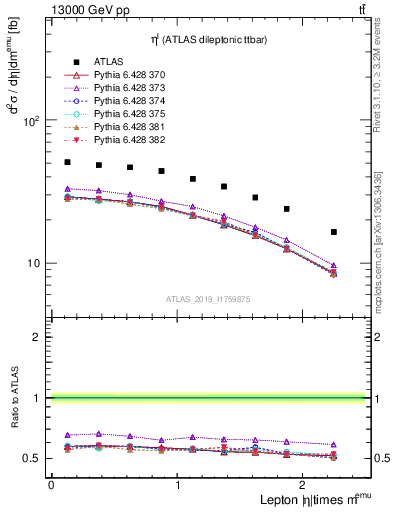 Plot of l.eta in 13000 GeV pp collisions