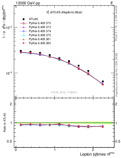 Plot of l.eta in 13000 GeV pp collisions