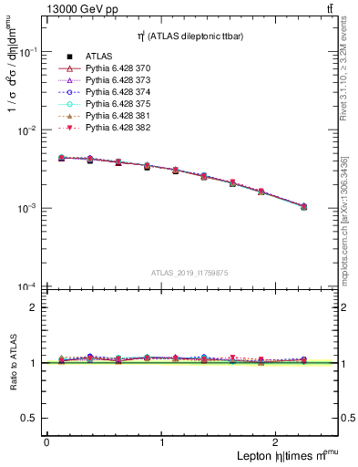 Plot of l.eta in 13000 GeV pp collisions