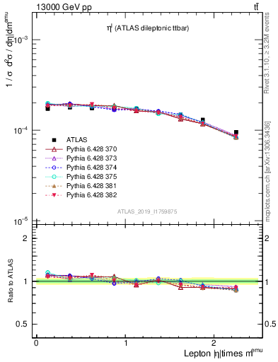 Plot of l.eta in 13000 GeV pp collisions