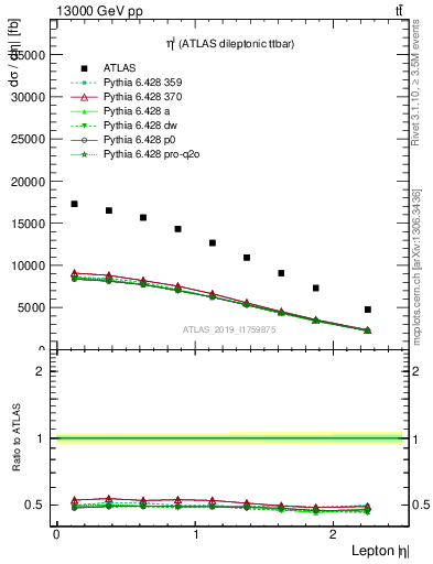 Plot of l.eta in 13000 GeV pp collisions