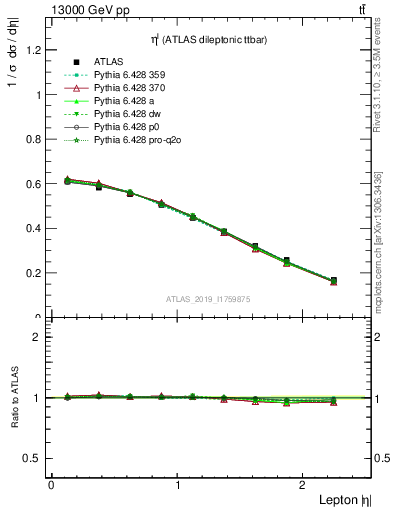 Plot of l.eta in 13000 GeV pp collisions