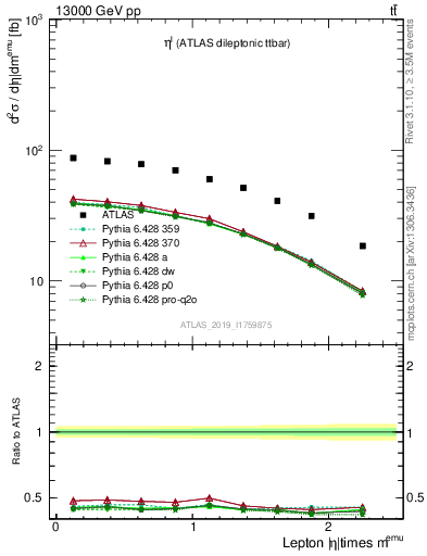 Plot of l.eta in 13000 GeV pp collisions