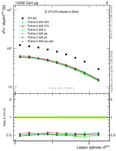 Plot of l.eta in 13000 GeV pp collisions