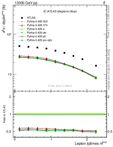 Plot of l.eta in 13000 GeV pp collisions