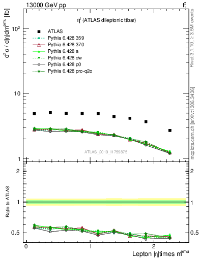 Plot of l.eta in 13000 GeV pp collisions