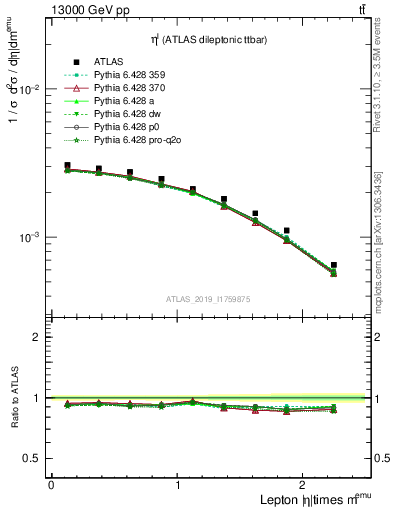 Plot of l.eta in 13000 GeV pp collisions