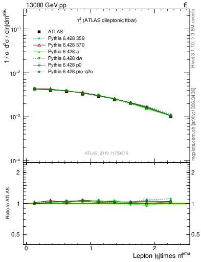 Plot of l.eta in 13000 GeV pp collisions