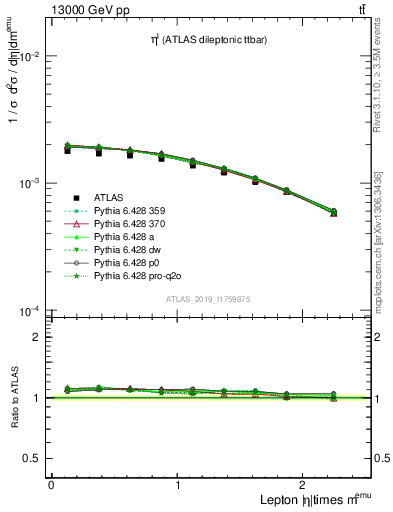 Plot of l.eta in 13000 GeV pp collisions