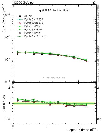 Plot of l.eta in 13000 GeV pp collisions