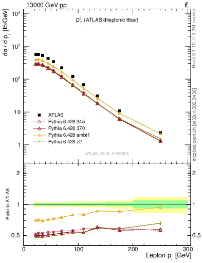 Plot of l.pt in 13000 GeV pp collisions