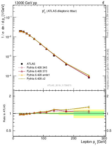 Plot of l.pt in 13000 GeV pp collisions