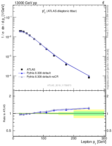 Plot of l.pt in 13000 GeV pp collisions