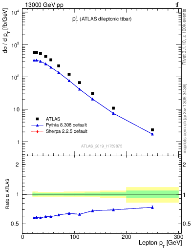 Plot of l.pt in 13000 GeV pp collisions