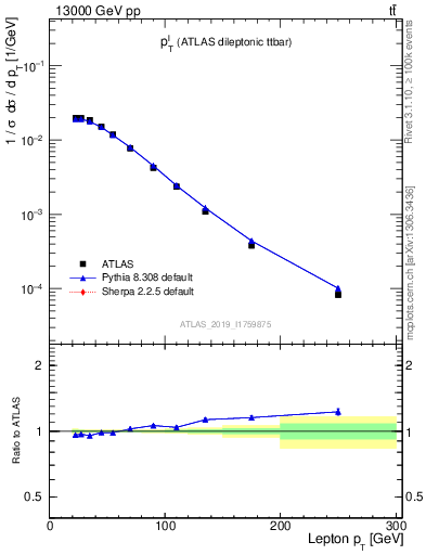 Plot of l.pt in 13000 GeV pp collisions