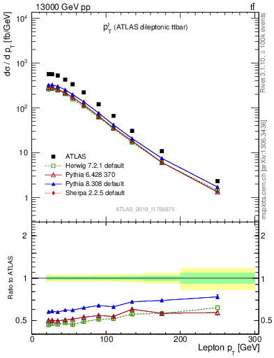 Plot of l.pt in 13000 GeV pp collisions