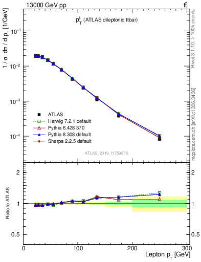 Plot of l.pt in 13000 GeV pp collisions