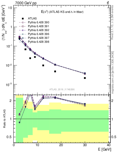 Plot of lambda.E in 7000 GeV pp collisions