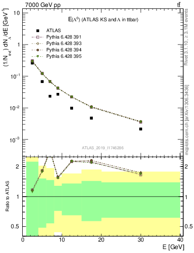 Plot of lambda.E in 7000 GeV pp collisions