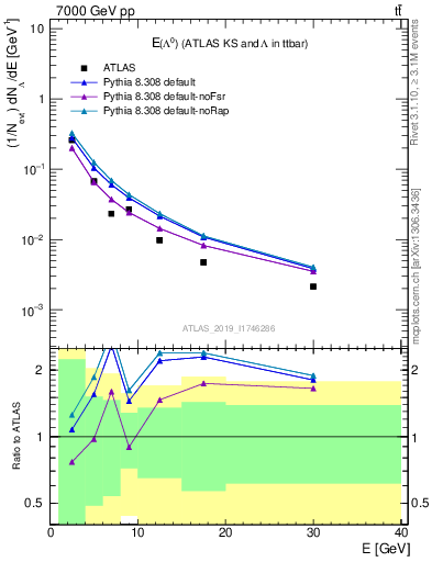 Plot of lambda.E in 7000 GeV pp collisions