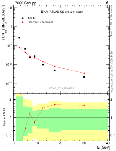 Plot of lambda.E in 7000 GeV pp collisions