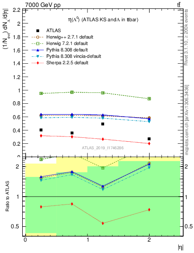 Plot of lambda.eta in 7000 GeV pp collisions