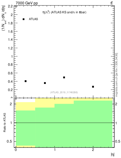 Plot of lambda.eta in 7000 GeV pp collisions