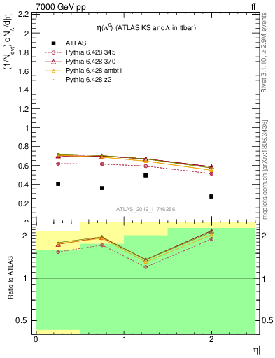 Plot of lambda.eta in 7000 GeV pp collisions