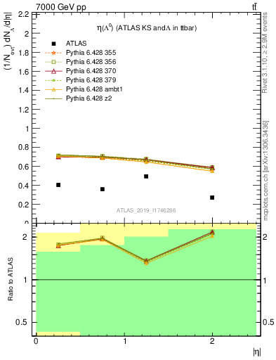 Plot of lambda.eta in 7000 GeV pp collisions