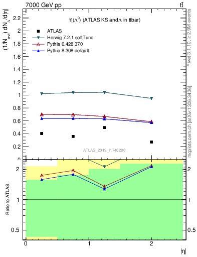 Plot of lambda.eta in 7000 GeV pp collisions