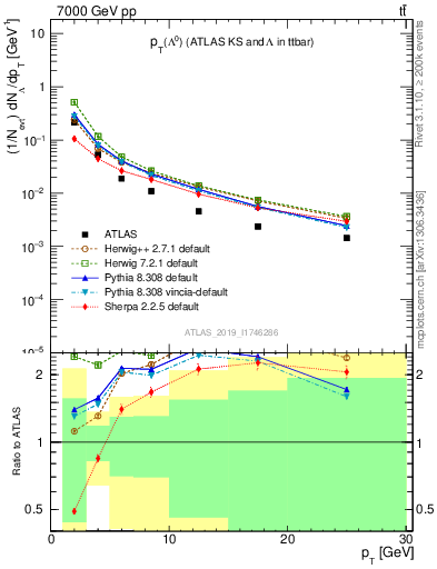 Plot of lambda.pt in 7000 GeV pp collisions