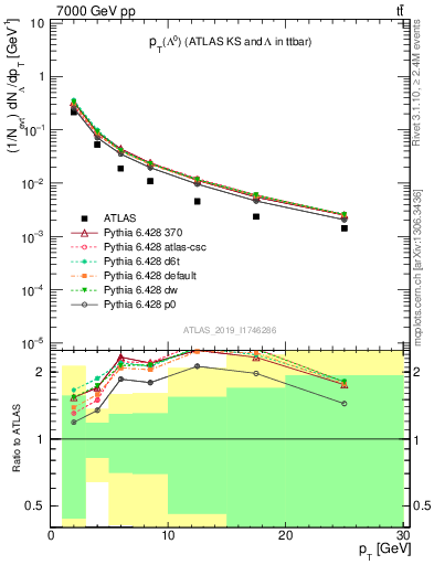 Plot of lambda.pt in 7000 GeV pp collisions